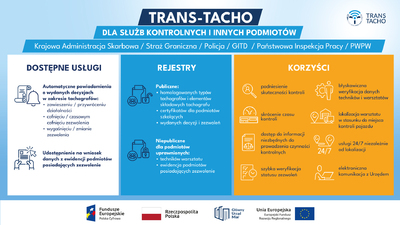  Infografika dotycząca projektu Trans-Tacho dla służb kontrolnych i innych podmiotów. W dwóch kolumnach wykaz dostępnych usług, korzyści i rejestrów.