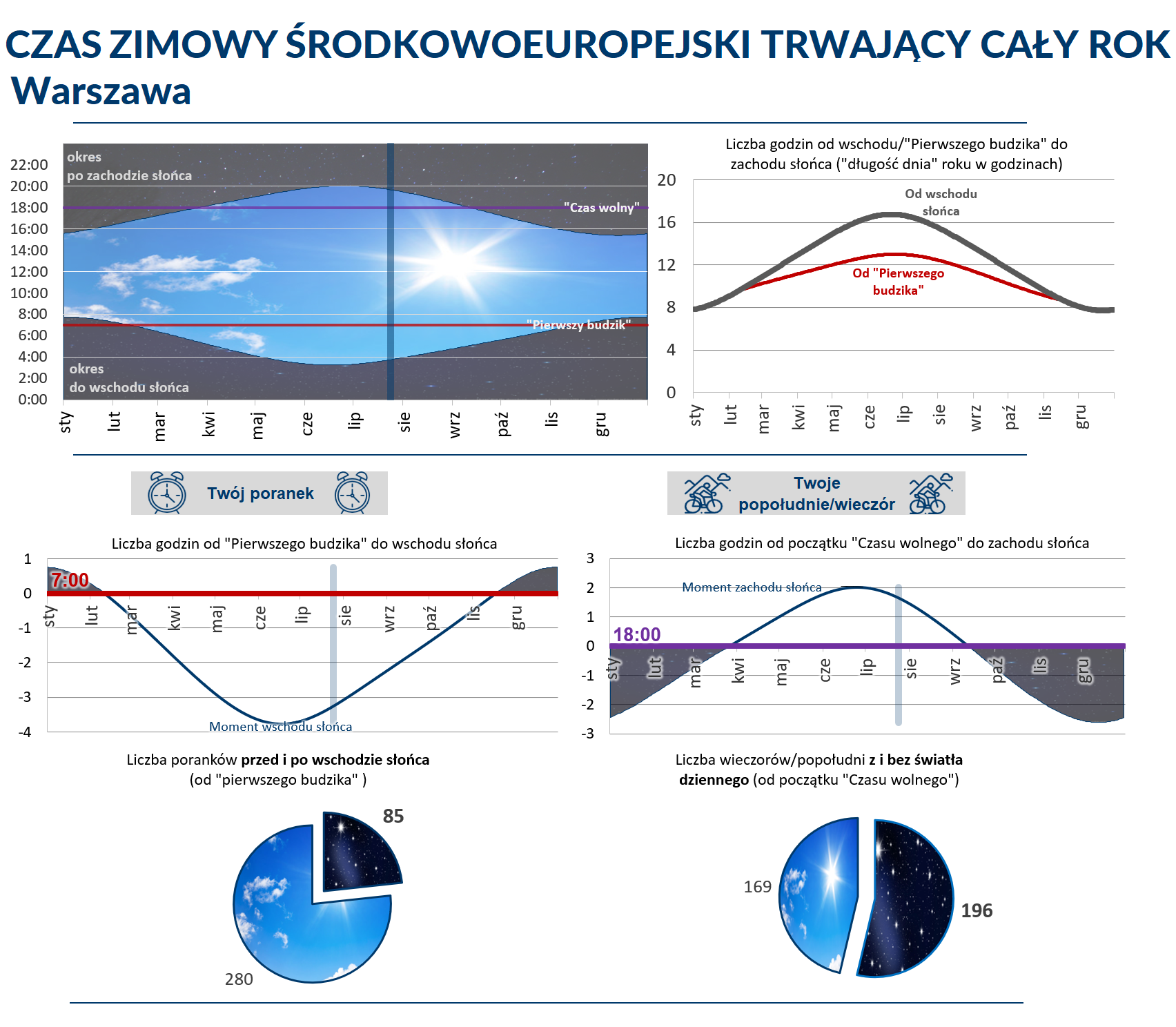 Grafika z wykresami przedstawiającymi czas zimowy środkowoeuropejski dla Warszawy