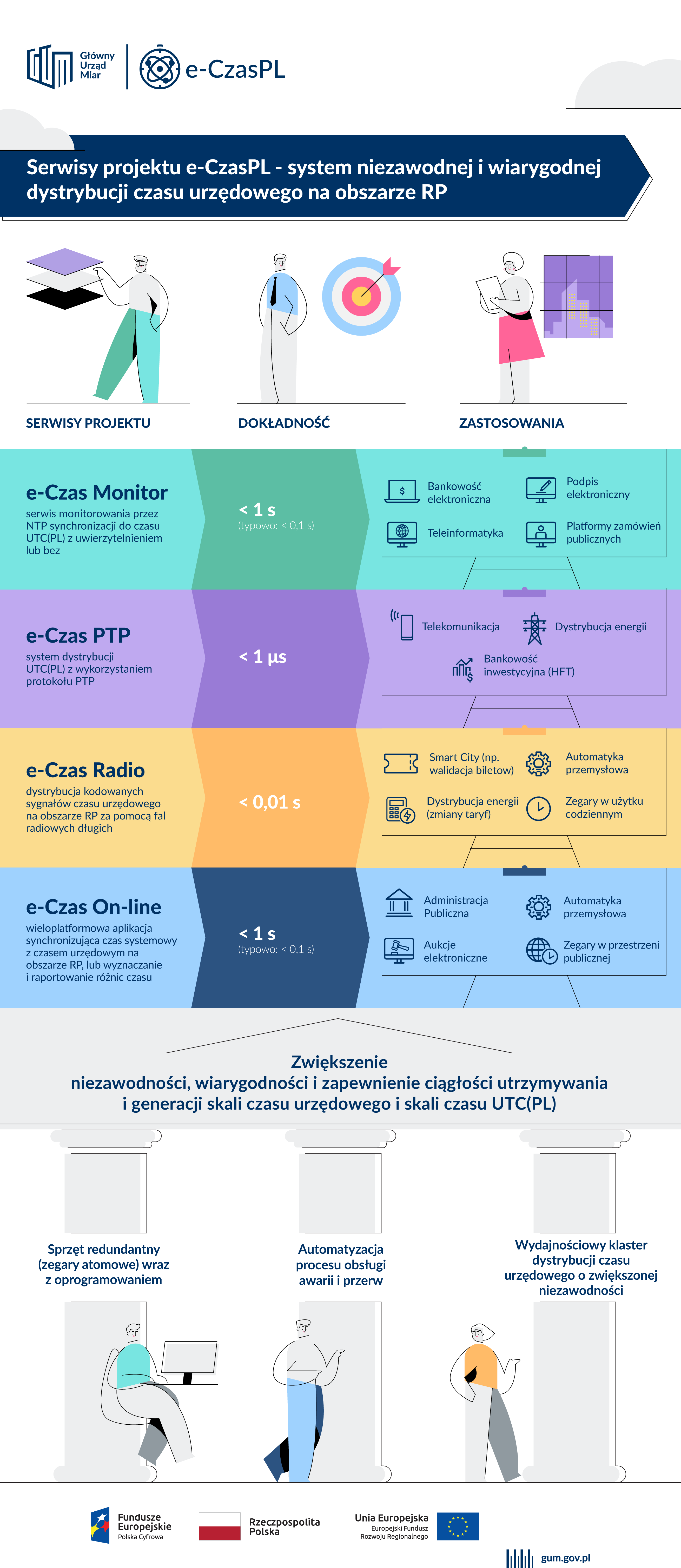 Rozbudowana, różnokolorowa infografika opisująca podstawowe funkcjonalności e-usługi publicznej uruchamianej w ramach projektu e-CzasPL.