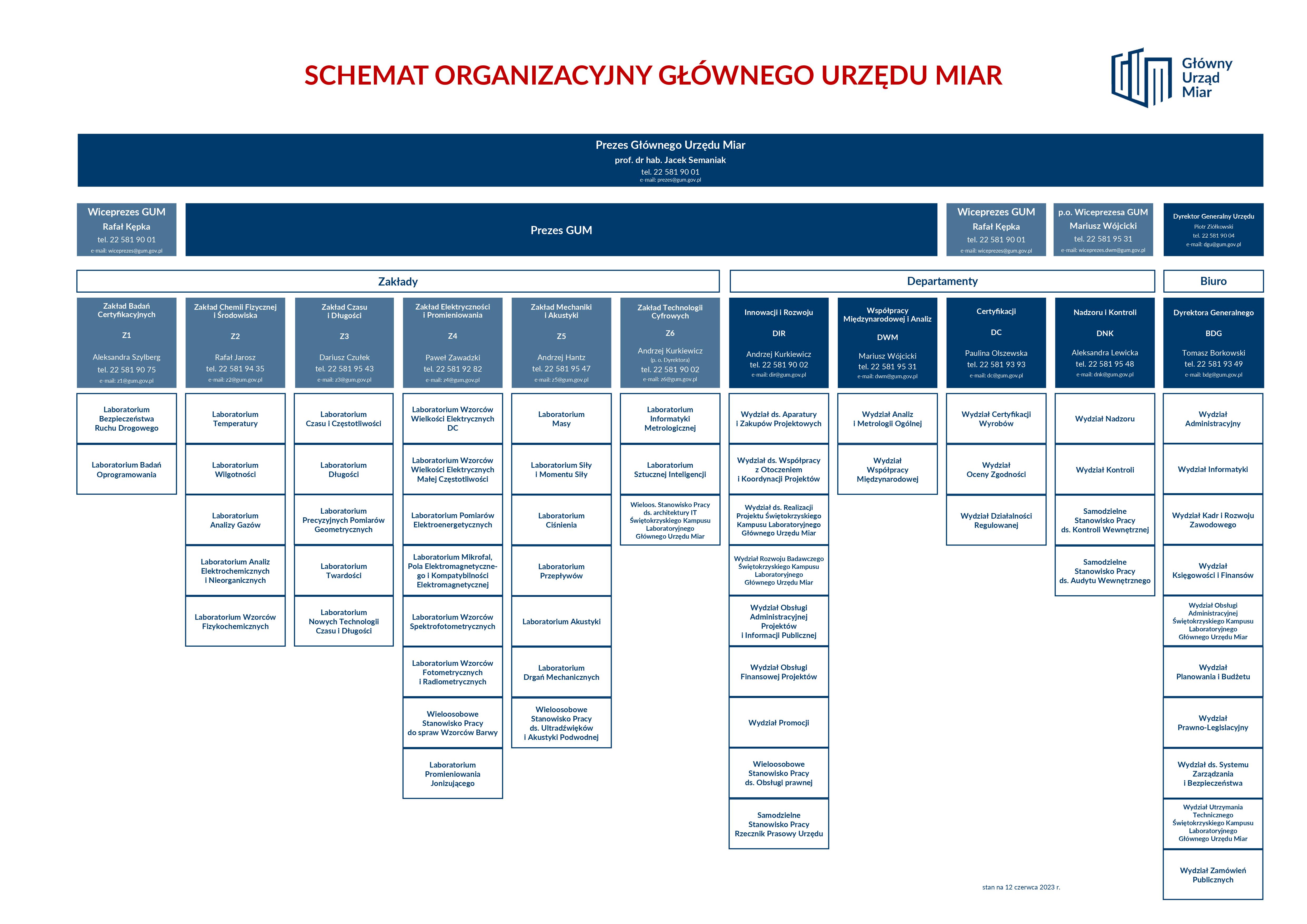 Schemat organizacyjny GUM. Do pobrania plik pdf
