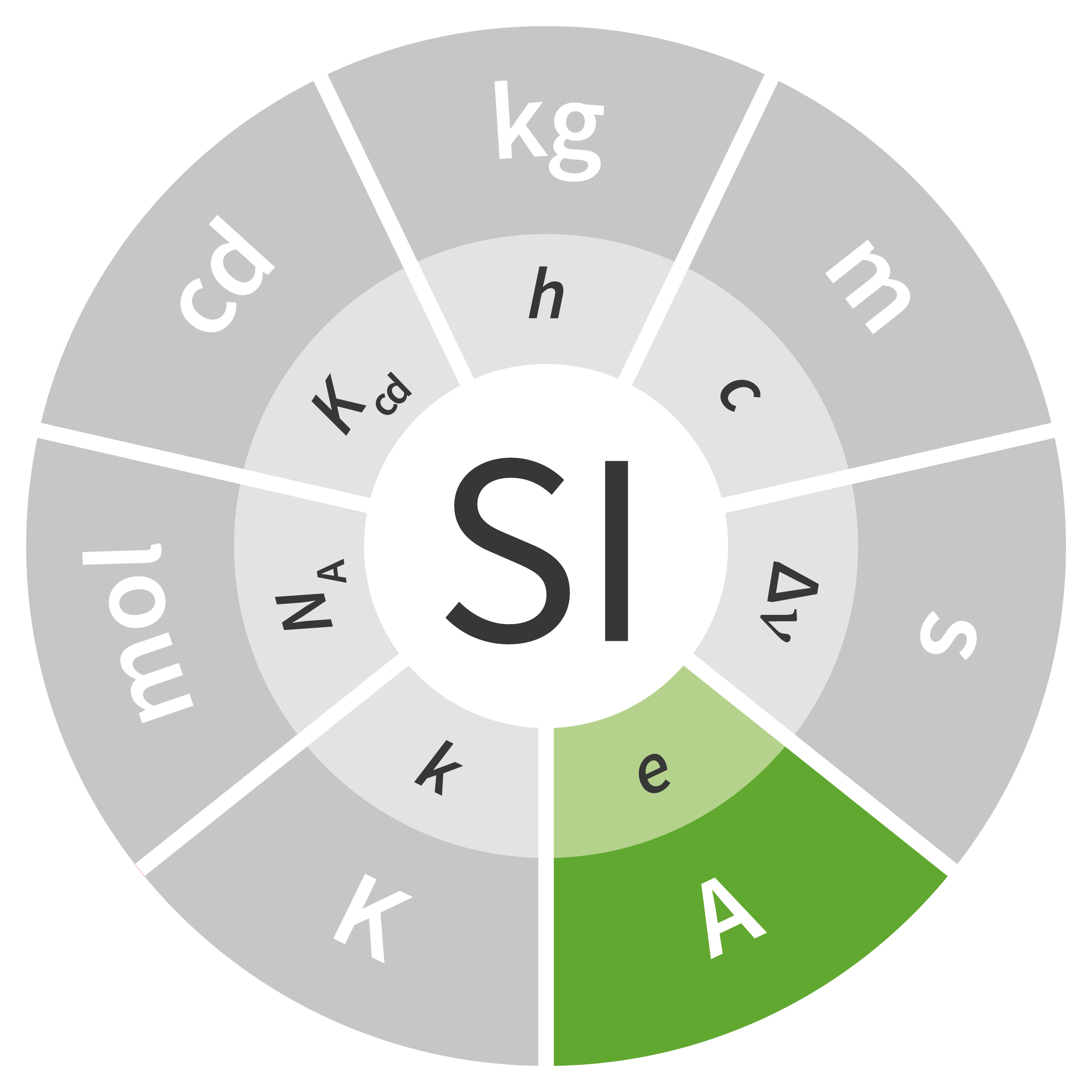  W logo SI w kształcie koła na zielono zaznaczony symbol ampera - a. Pozostałe jednostki miar wyszarzone. Pod nimi w kole symbole stałych definiujących.